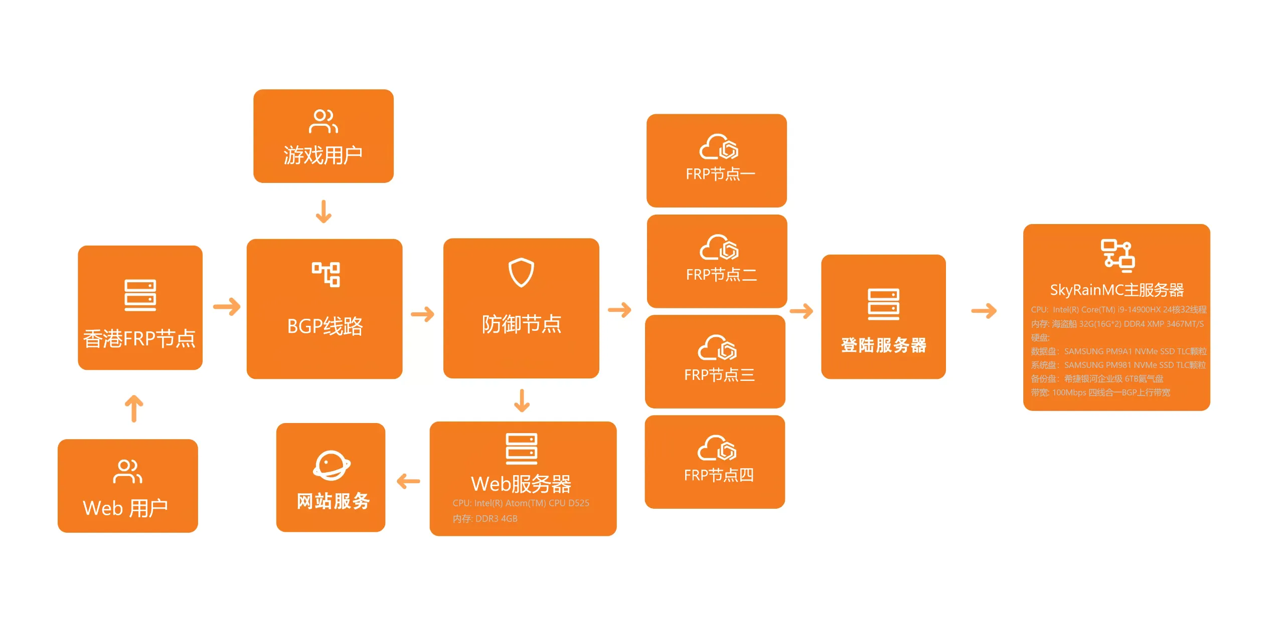 服务器架构示例图